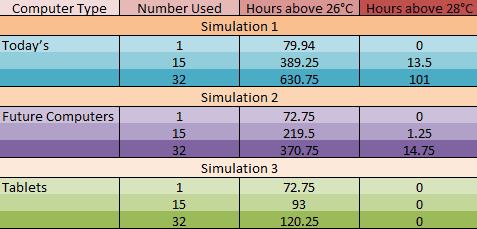 Temperature With Southern Orientation