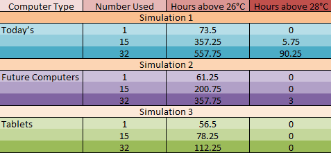 Temperature With Western Orientation