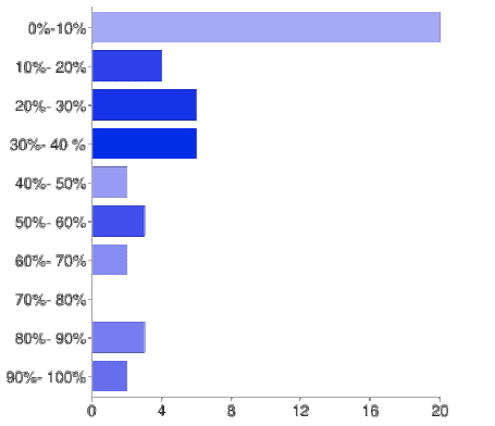 What percentage of lesson