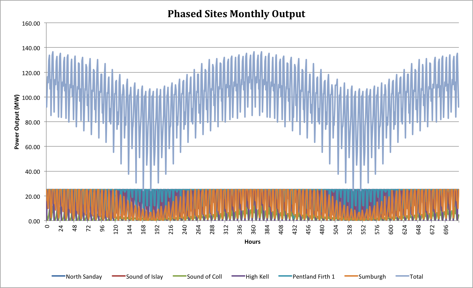 Phased Sites Monthly Power Output