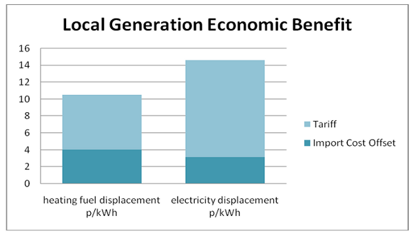 Local Generation Economic Benefit