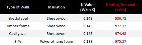 heating results for the wall constructions