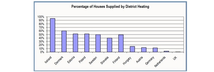 District heating benefits