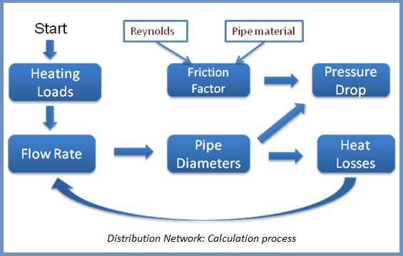 District heating:calculation process