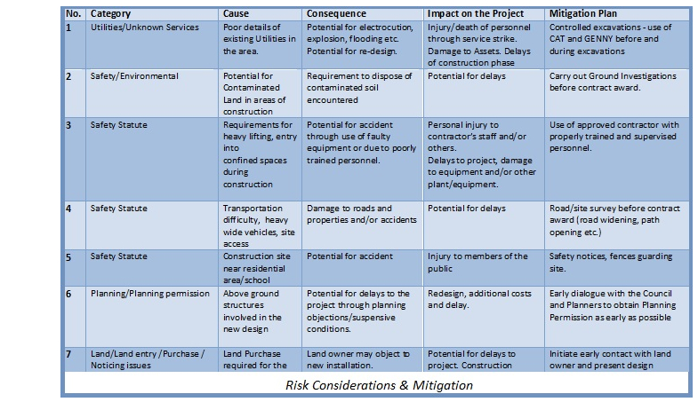 risk assessment