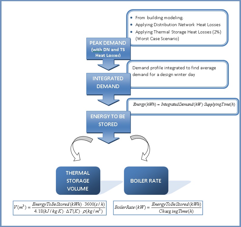 Hand calculation process