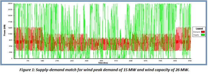 Wind surplus 1