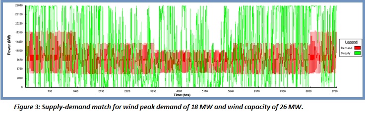 Wind capacity