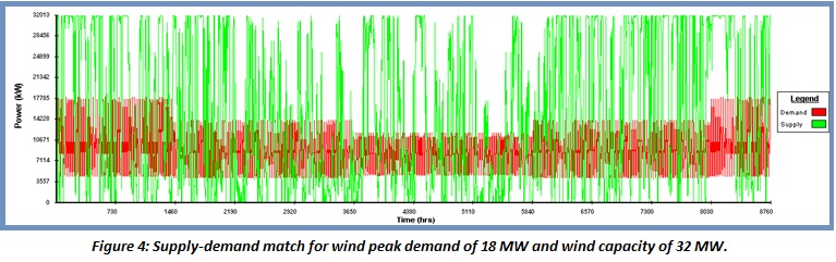 Wind capacity