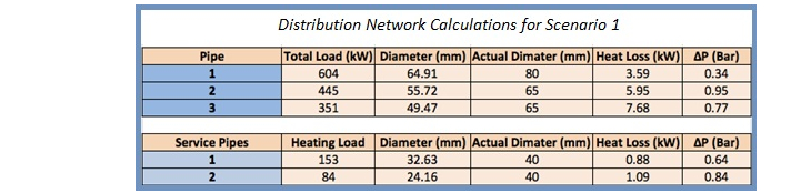 District heating:calculation process