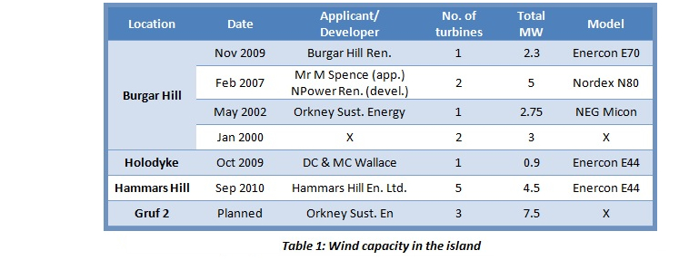 Wind capacity