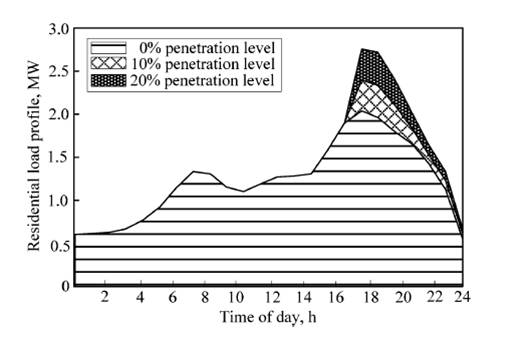 chart one