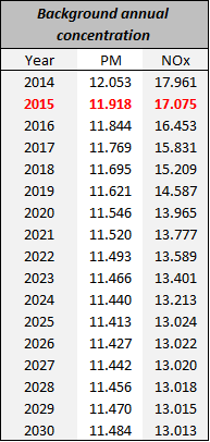 Background Annual Concentration