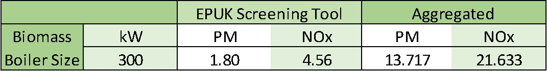 Aggregated values