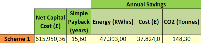 Results summary for Case Study 1