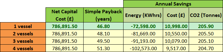 Results for different number of vessels for Case Study 1