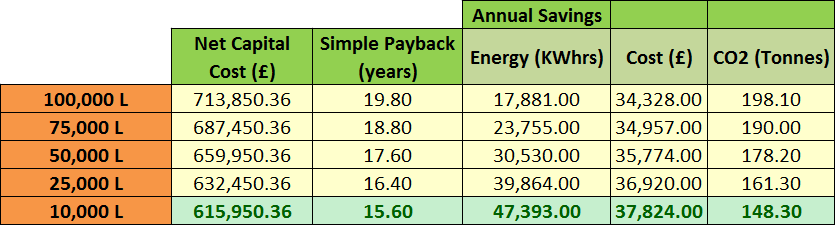 Results for different thermal storage sizes for Case Study 1