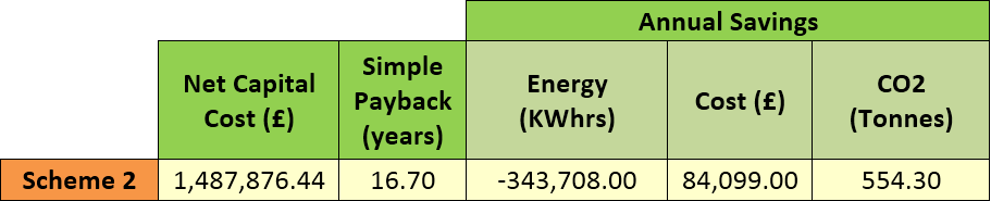 Results summary for Case Study 2