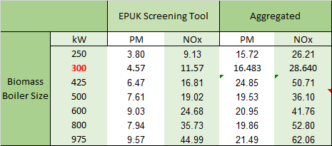 PM and NOx emissions for the 11 meters stack height Energy Centre