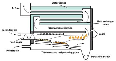 Moving grate (Palmer, Tubby, Hogan, & Rolls, 2011)