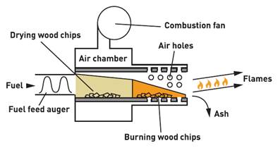 Stoker burner (Palmer, Tubby, Hogan, & Rolls, 2011)