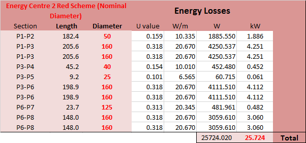 Site 2 Piping Heat Losses