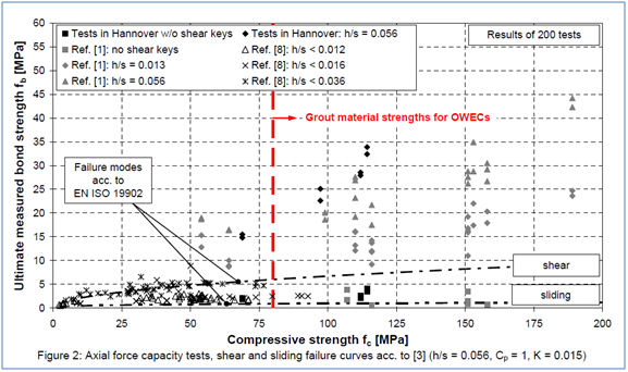 Axial force capacity tests