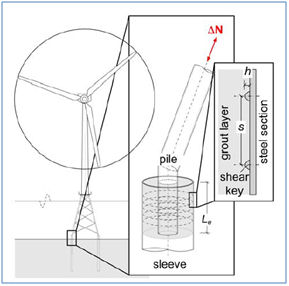 Jacket substructure with grouted connection