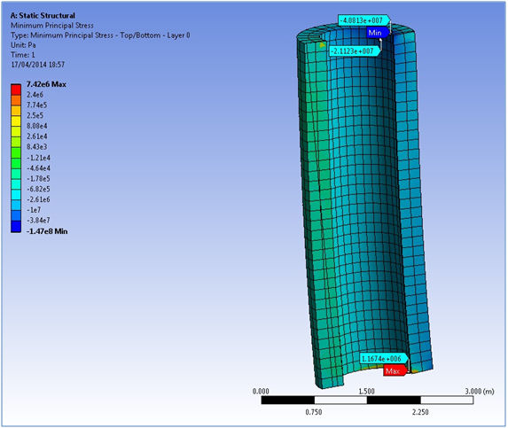 Minimum Principal Stress