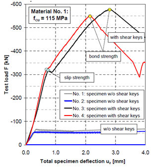 Example of test load against deflection curve