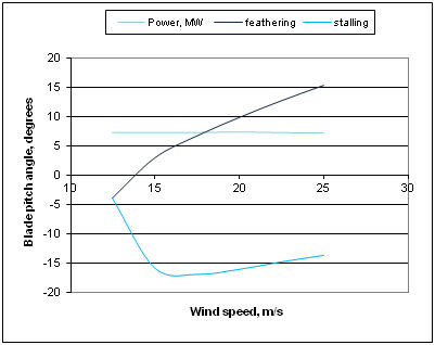 Blade pitch angle, degrees