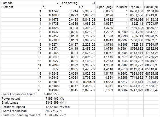 Output data using BEM prediction code