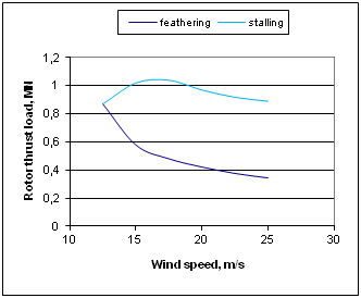 Rotor thrust load, MN