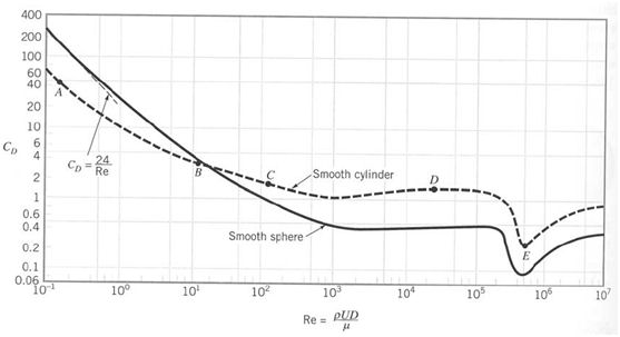 Shape Coefficient C∞