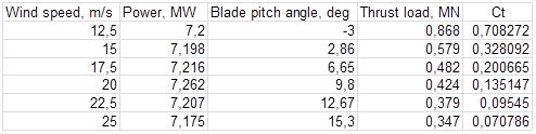 Summarized results for higher speeds