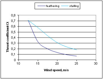 Thrust Coefficient CT