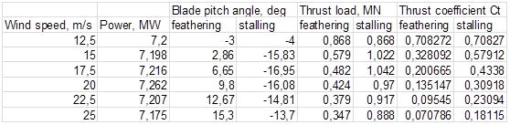 the pitch angle and thrust graphs