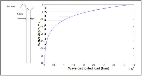 Wave distributed Load
