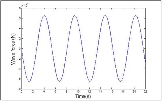 Wave force (N)