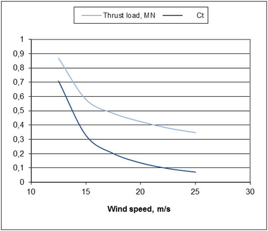 Thrust load MN / CT