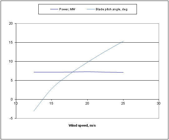 Power MW / Blade pitch angle, deg