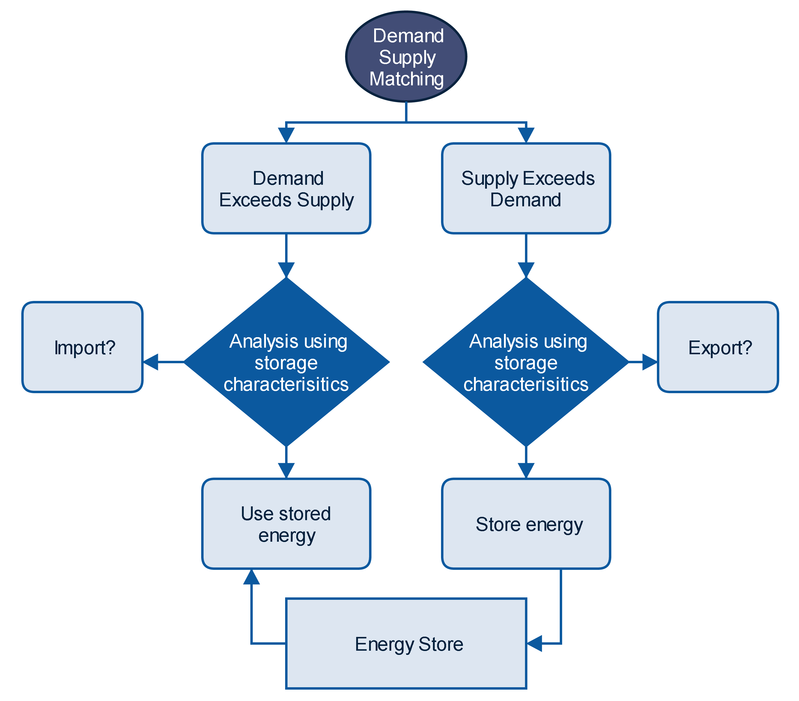 Simple Flow Diagram