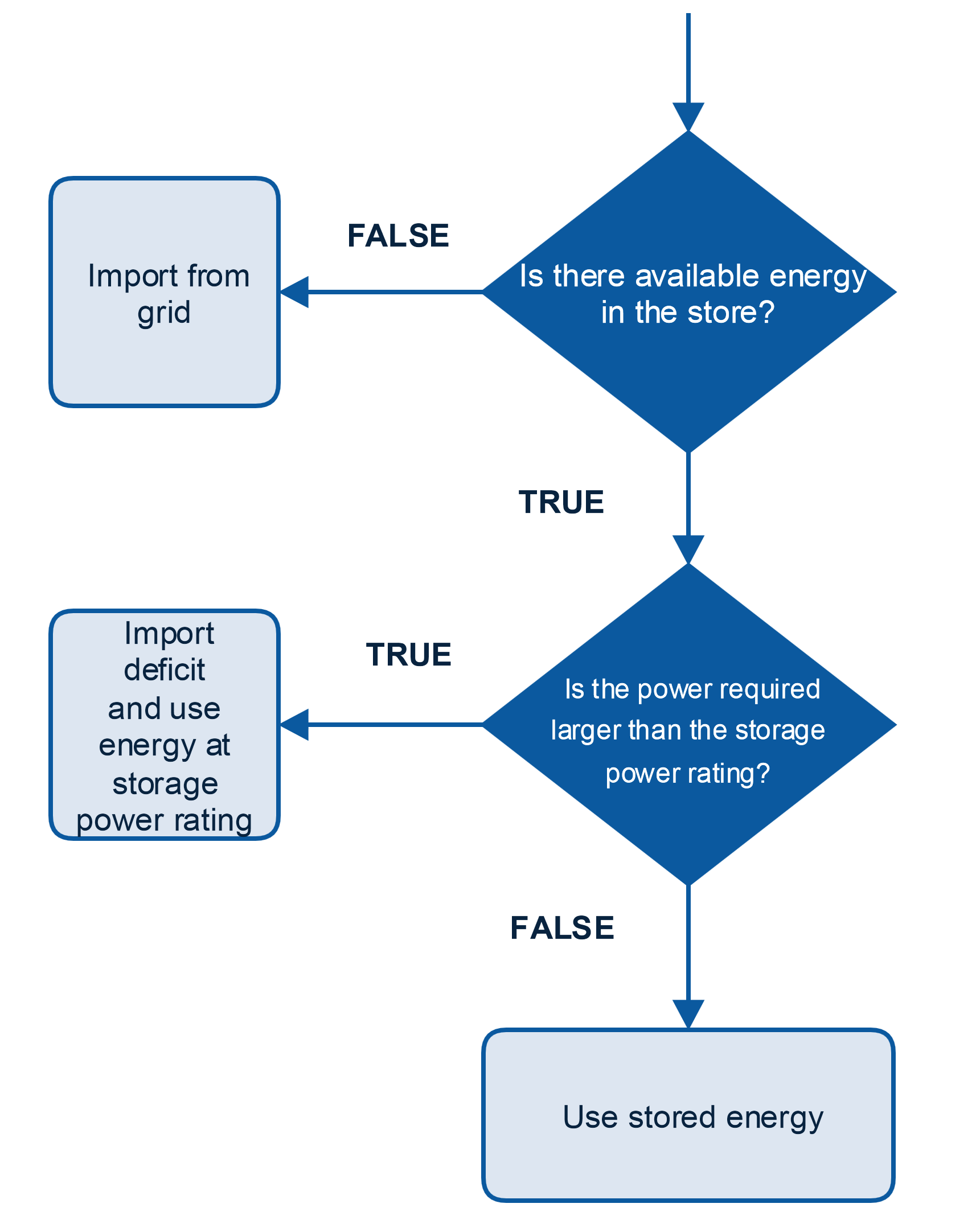 Demand exceeds supply diagram