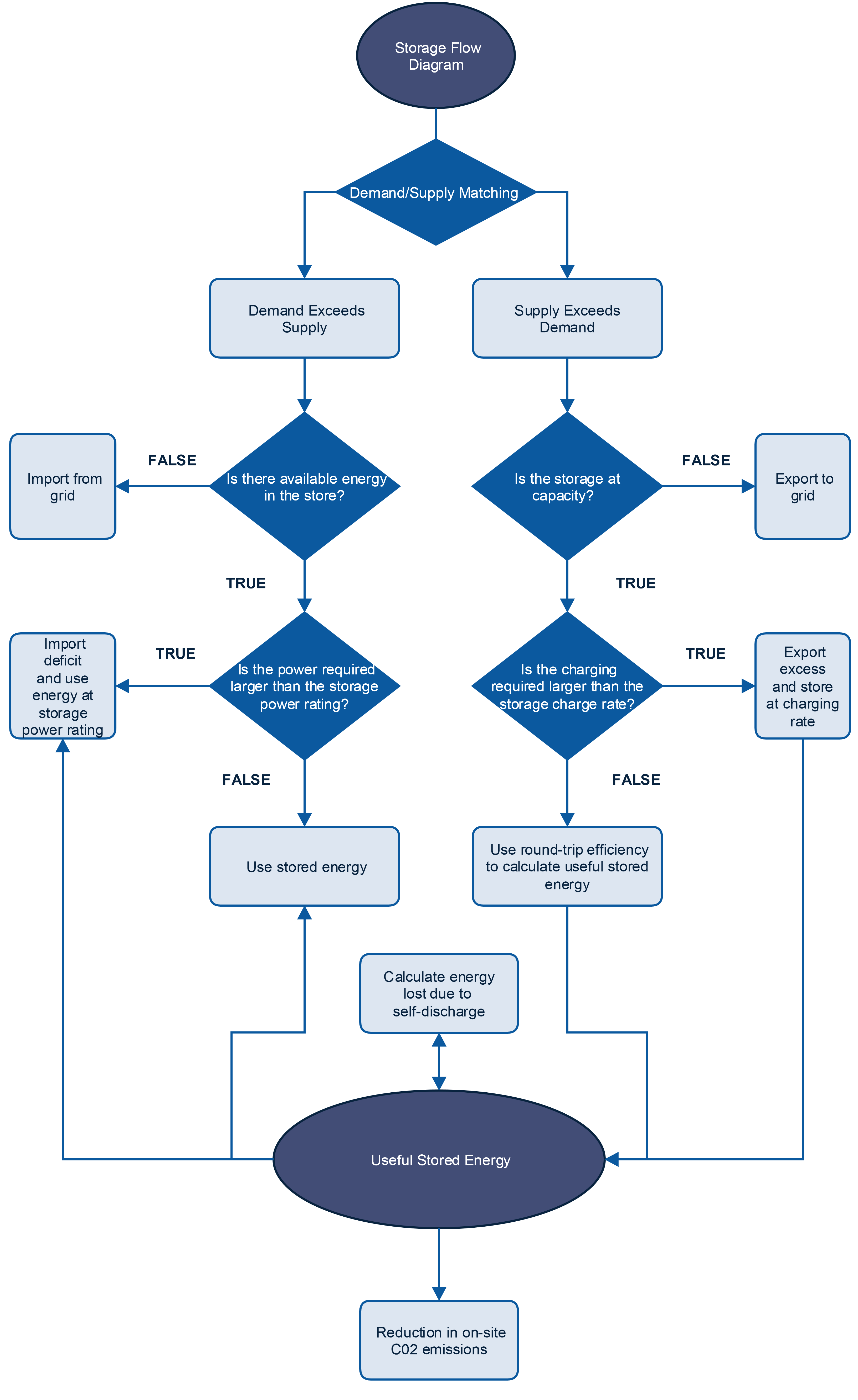 Full Flow Diagram