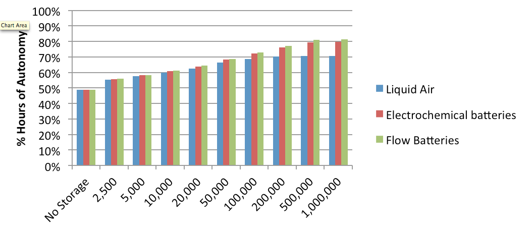 Graph of capacities vs. autonomy