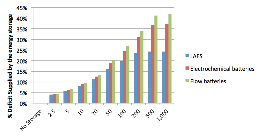 Graph of capacities vs. %deficitsuppliedbystorage