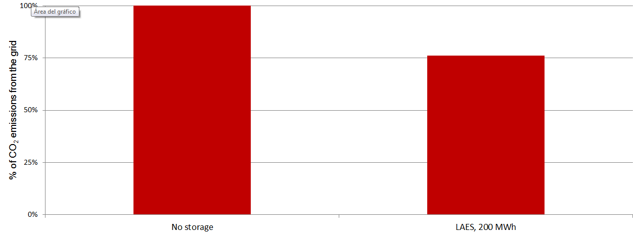 Graph of emissions comparison