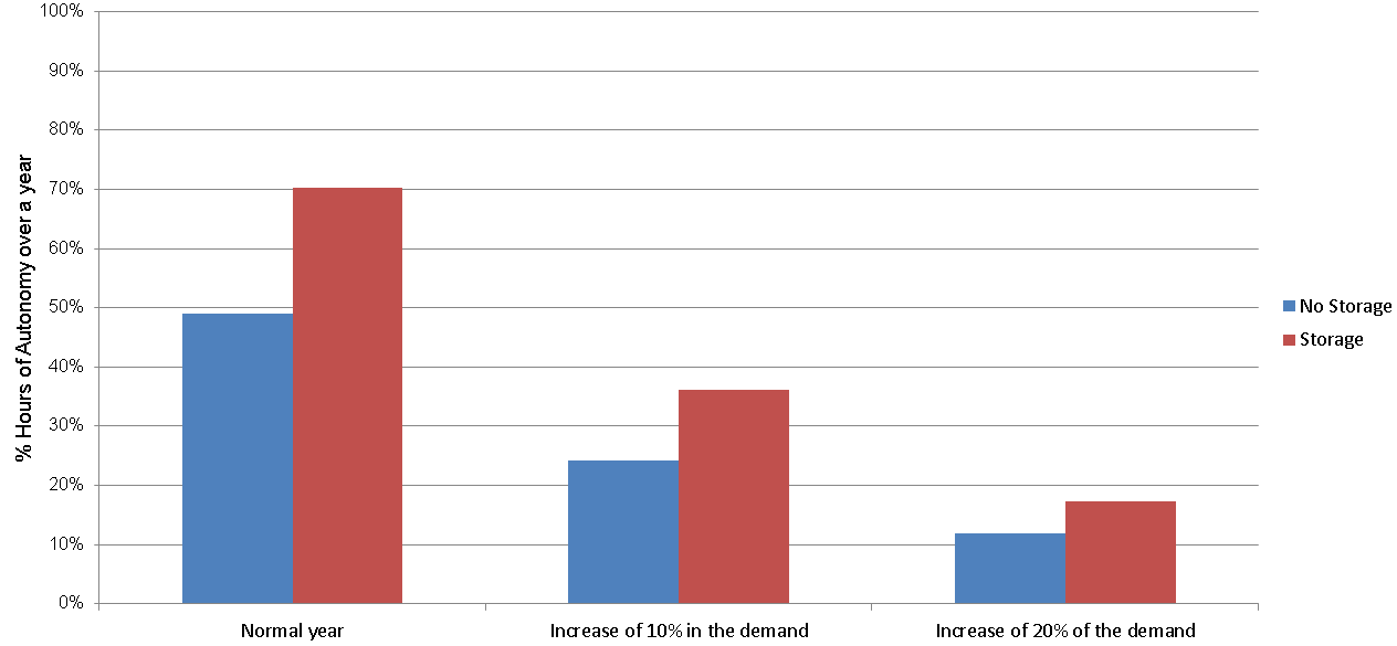 Graph of increasing demand