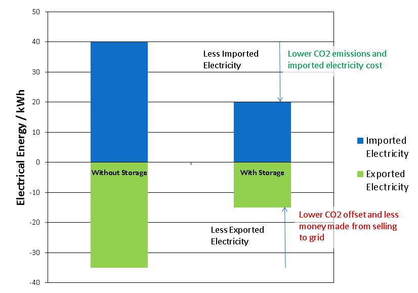 Storage comparison