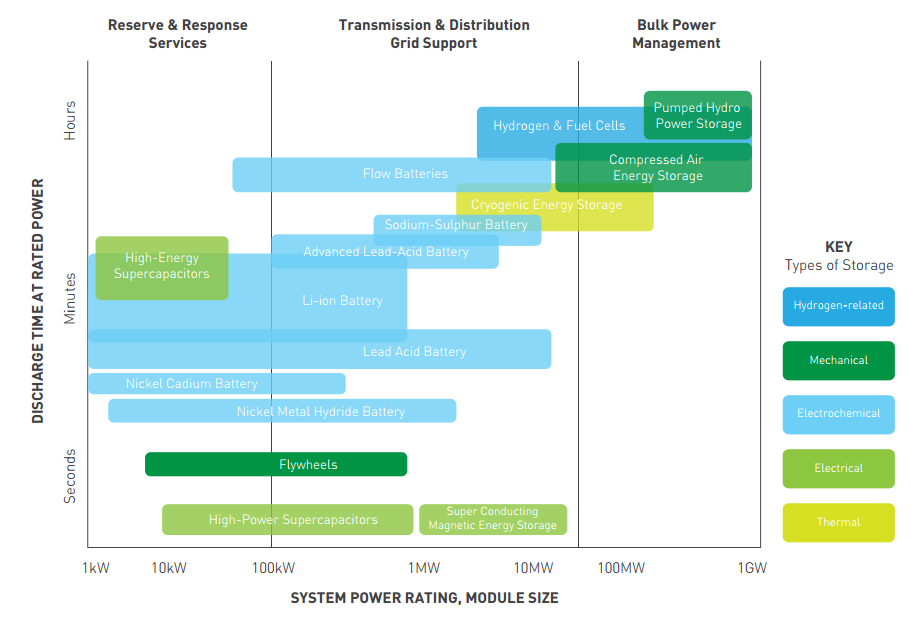 Storage technologies